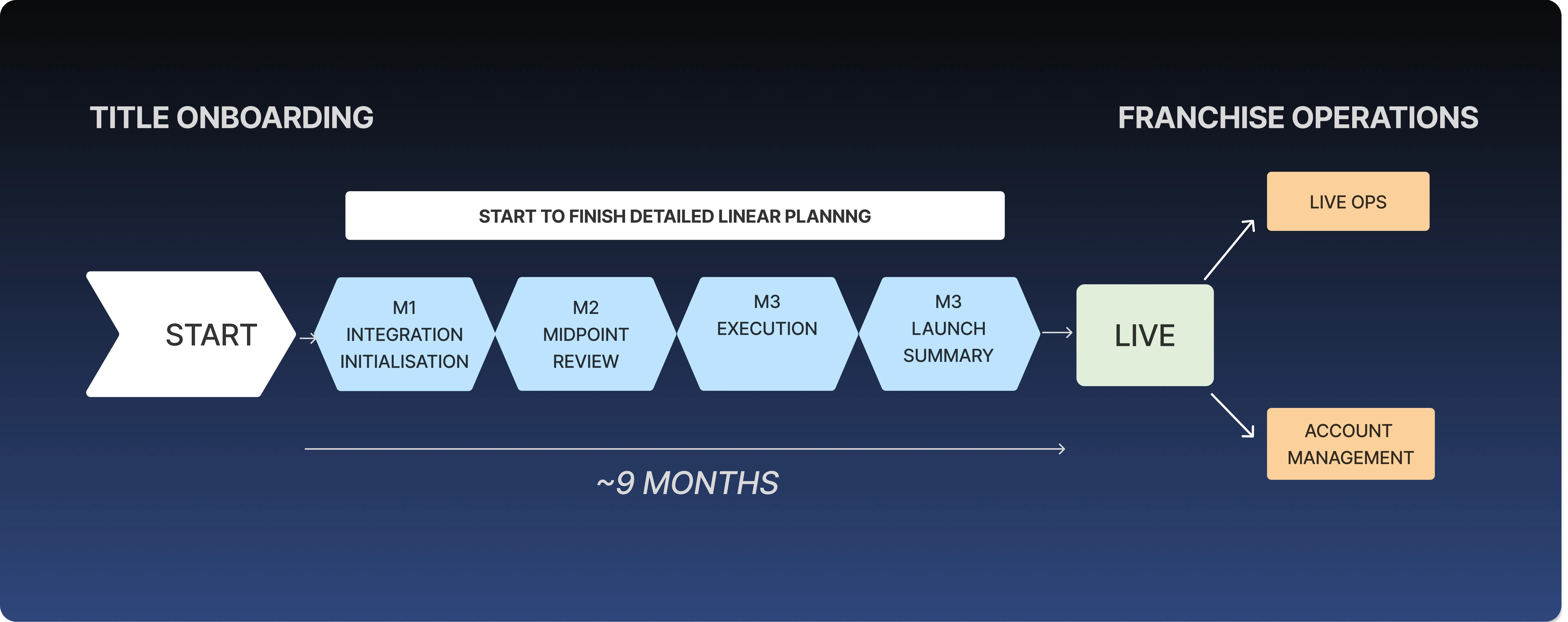 Organization onboarding flow